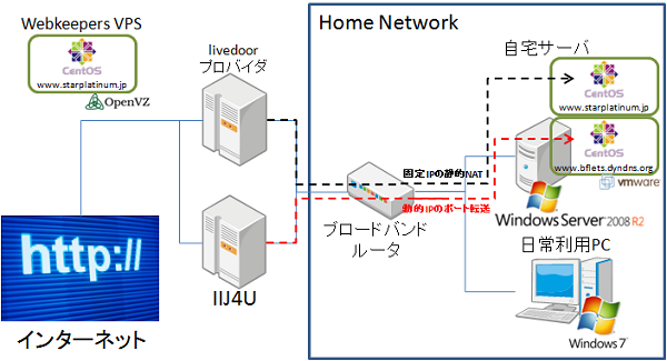 HomeNetwork5